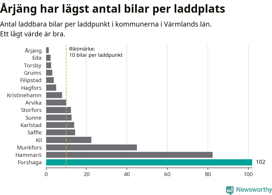 Graf: Antal laddplatser per laddbar bil i Värmlands län